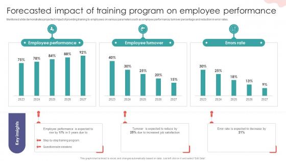 Forecasted Impact Of Training Program On Digital Marketing Training Implementation DTE SS