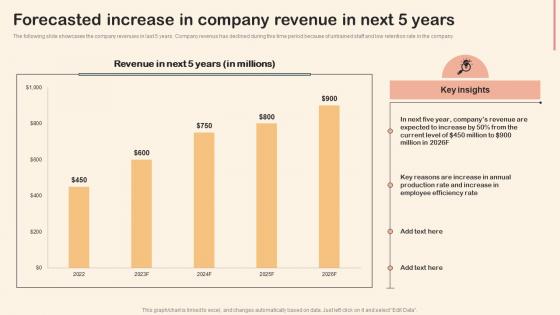 Forecasted Increase In Company Revenue In Next 5 Years Professional Development Training