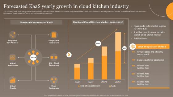 Forecasted Kaas Yearly Growth In Cloud Global Virtual Food Delivery Market Assessment