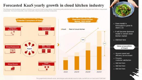 Forecasted Kaas Yearly Growth In Cloud Kitchen World Cloud Kitchen Industry Analysis