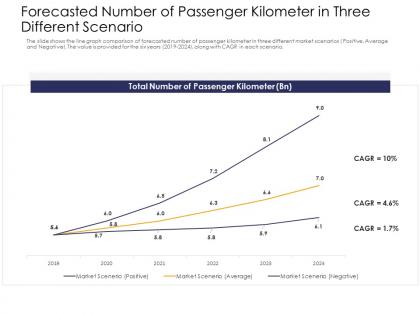 Forecasted number passenger kilometer strengthen brand image railway company ppt show