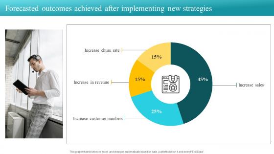 Forecasted Outcomes Achieved After Implementing New Customer Feedback Analysis