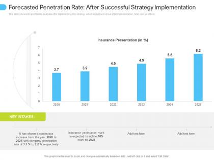 Forecasted penetration rate after implementation low penetration of insurance ppt graphics