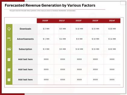 Forecasted revenue generation by various factors ppt inspiration