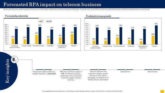 Forecasted RPA Impact On Telecom Business