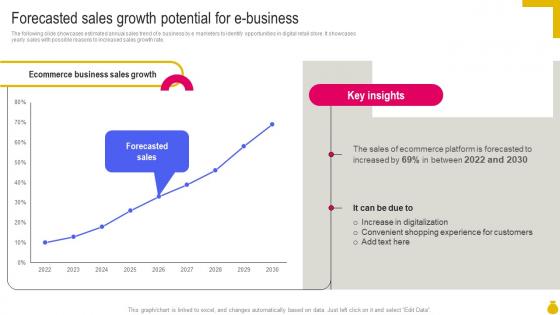 Forecasted Sales Growth Potential For E Business Key Considerations To Move Business Strategy SS V