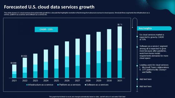Forecasted U S Cloud Data Services Growth