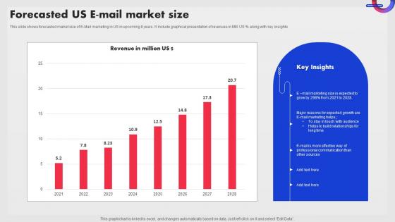 Forecasted Us E Mail Market Size