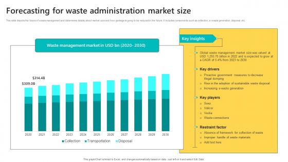 Forecasting For Waste Administration Market Size