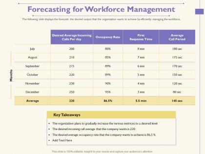 Forecasting for workforce management call wants ppt powerpoint presentation gallery slide