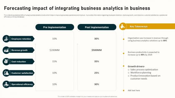 Forecasting Impact Of Integrating Business Analytics Complete Guide To Business Analytics Data Analytics SS