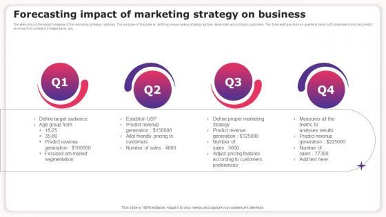 Forecasting Impact Of Marketing Strategy On Business