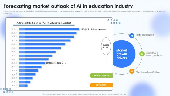 Forecasting Market Outlook Of Ai In Education Industry
