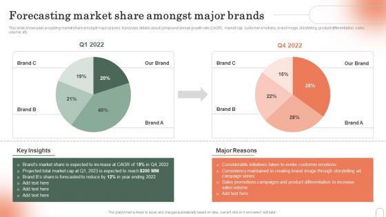 Forecasting Market Share Amongst Major Brands Emotional Branding Strategy