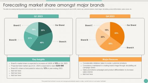 Forecasting Market Share Amongst Using Emotional And Rational Branding For Better Customer Outreach