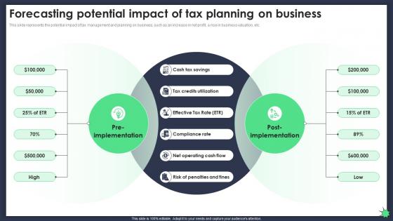 Forecasting Potential Impact Of Tax Implementing Tax Planning And Management Fin SS