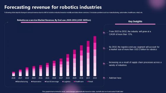 Forecasting Revenue For Robotics Industries FIO SS