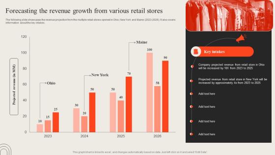 Forecasting The Revenue Growth From Various Retail Opening Retail Outlet To Cater New Target Audience