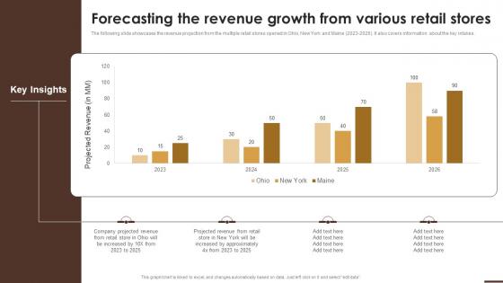 Forecasting The Revenue Growth From Various Retail Stores Essential Guide To Opening