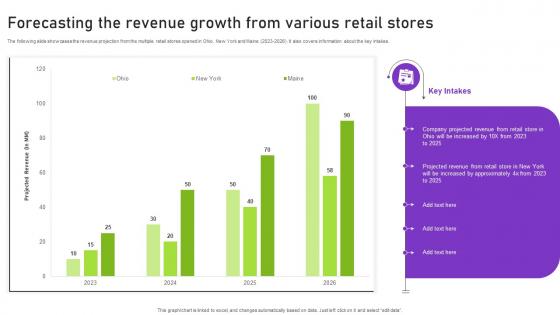 Forecasting The Revenue Growth From Various Retail Stores Strategies To Successfully Open