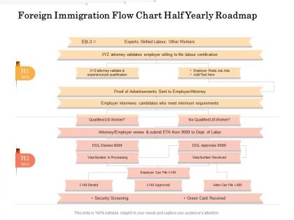 Foreign immigration flow chart half yearly roadmap