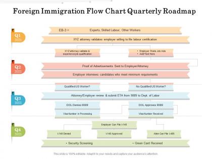 Foreign immigration flow chart quarterly roadmap