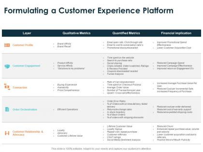 Formulating a customer experience platform financial ppt presentation slides ideas