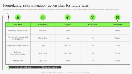 Formulating Risks Mitigation Action Plan For Future Identifying Risks In Sales Management Process