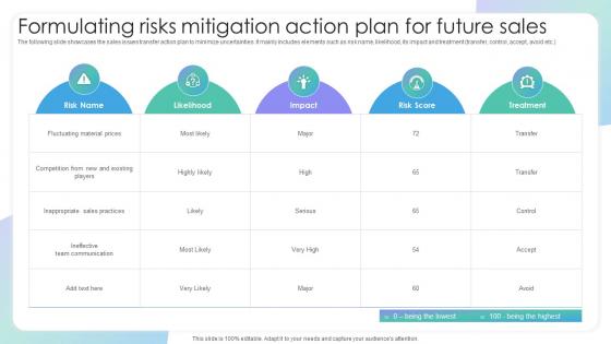 Formulating Risks Mitigation Action Plan For Future Sales Evaluating Sales Risks To Improve Team Performance
