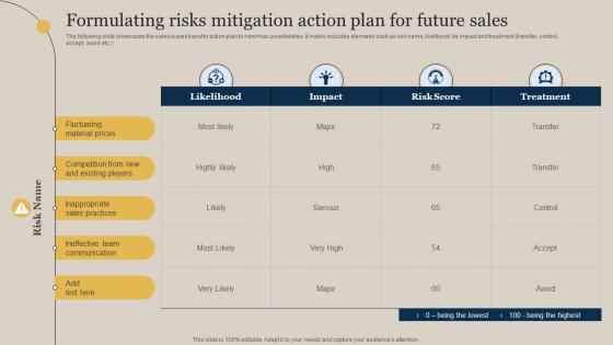 Formulating Risks Mitigation Action Plan For Future Sales Executing Sales Risks Assessment To Boost