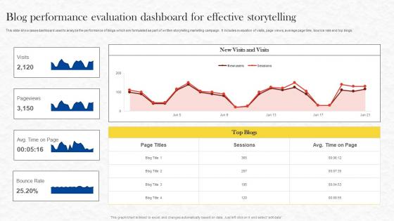 Formulating Storytelling Marketing Blog Performance Evaluation Dashboard MKT SS V