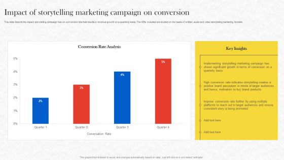Formulating Storytelling Marketing Impact Of Storytelling Marketing Campaign MKT SS V