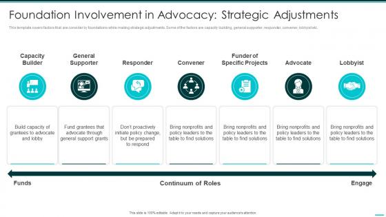 Foundation Involvement In Advocacy Strategic Adjustments Philanthropy Advocacy Playbook