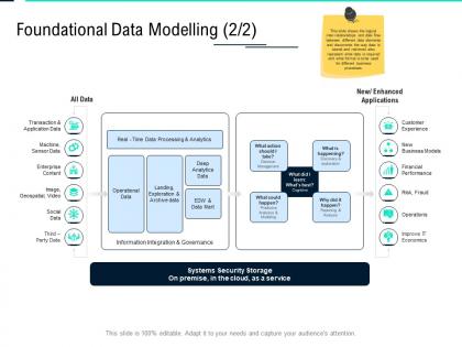 Foundational data modelling financial data integration ppt professional infographics
