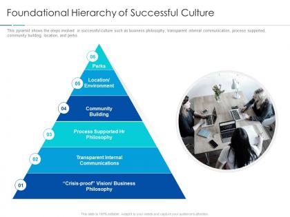 Foundational hierarchy of successful culture improving workplace culture ppt inspiration