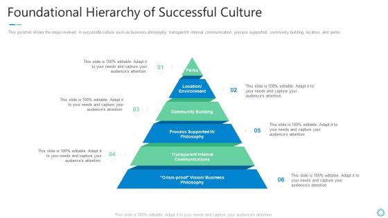 Foundational hierarchy of successful culture shaping organizational practice and performance