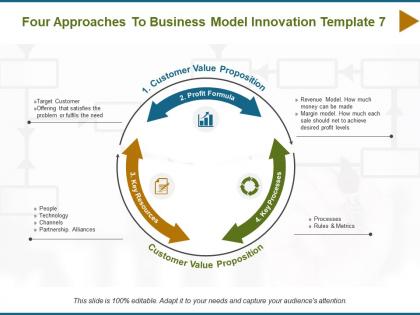 Four approaches to business model innovation profit formula key processes ppt powerpoint slides