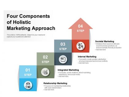 Four components of holistic marketing approach