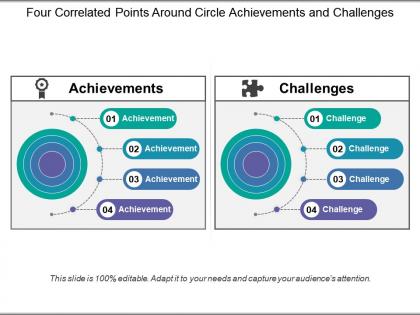 Four correlated points around circle achievements and challenges