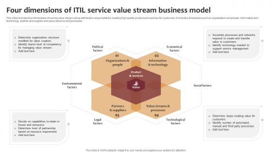 Four Dimensions Of ITIL Service Value Stream Business Model