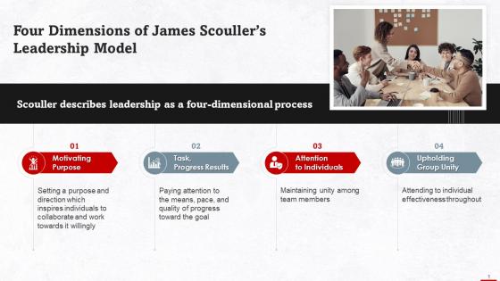 Four Dimensions Of James Scouller Leadership Model Training Ppt