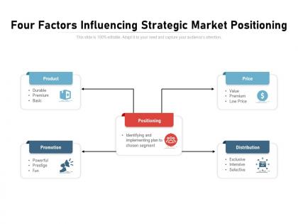 Four factors influencing strategic market positioning
