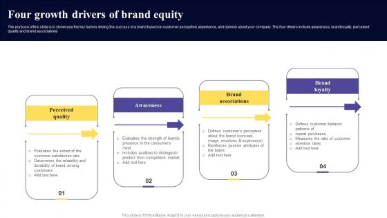 Four Growth Drivers Of Brand Equity
