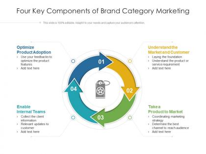 Four key components of brand category marketing