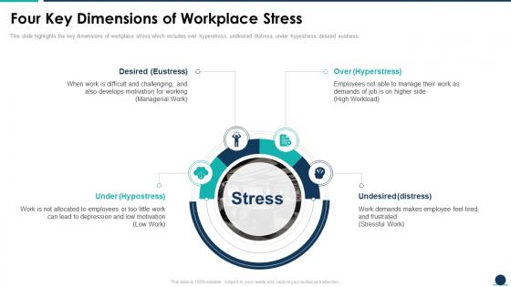 Four Key Dimensions Of Workplace Stress Causes And Management Of Stress