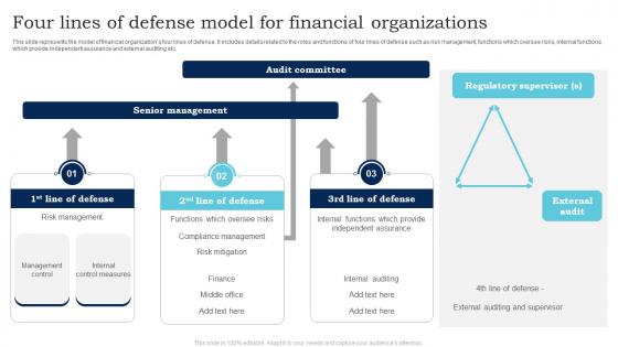 Four Lines Of Defense Model For Financial Organizations