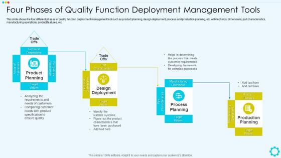 Four Phases Of Quality Function Deployment Management Tools