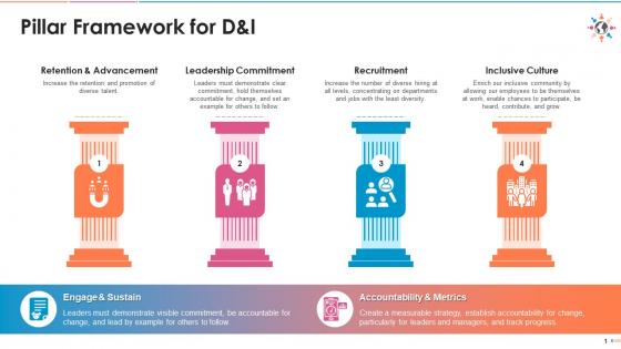 Four pillar framework for diversity and inclusion at workplace edu ppt