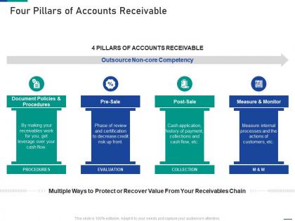 Four pillars of accounts receivable account receivable process