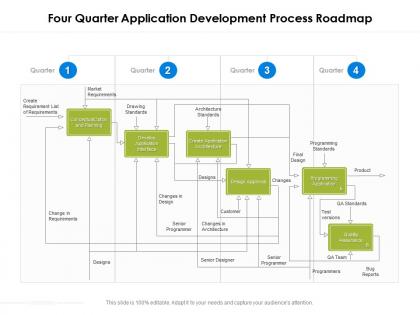 Four quarter application development process roadmap